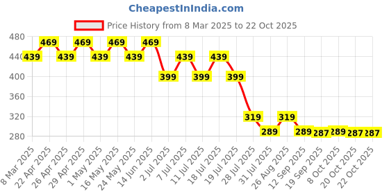myntra.com Disney by Wear Your Mind Girls Green Printed Top disney by wear your mind Price History Graph from 8 Mar 2025 to 22 Oct 2025