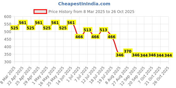myntra.com Disney by Wear Your Mind Girls Grey Printed Pure Cotton T-shirt disney by wear your mind Price History Graph from 8 Mar 2025 to 25 Oct 2025
