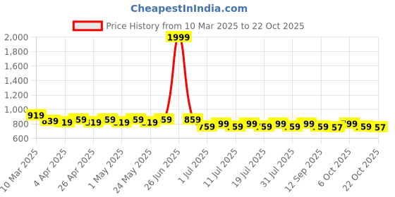 myntra.com Disney by Wear Your Mind Girls Grey Printed Sweatshirt disney by wear your mind Price History Graph from 10 Mar 2025 to 21 Oct 2025
