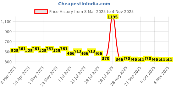 myntra.com Disney by Wear Your Mind Girls Grey T-shirt disney by wear your mind Price History Graph from 8 Mar 2025 to 2 Nov 2025