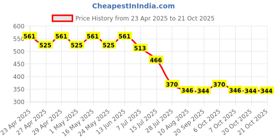 myntra.com Disney by Wear Your Mind Girls GreyWhite Printed Pure Cotton T-shirt disney by wear your mind Price History Graph from 23 Apr 2025 to 20 Oct 2025