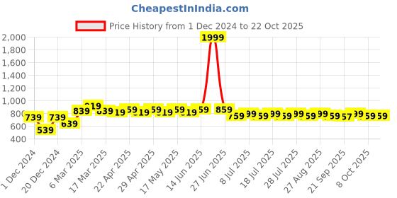 myntra.com Disney by Wear Your Mind Girls Navy Blue Printed Sweatshirt disney by wear your mind Price History Graph from 1 Dec 2024 to 21 Oct 2025