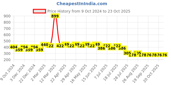 myntra.com Disney by Wear Your Mind Girls Off-White Printed Top disney by wear your mind Price History Graph from 9 Oct 2024 to 22 Oct 2025