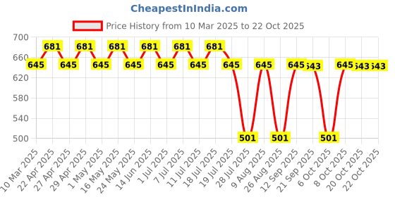 myntra.com Disney by Wear Your Mind Girls Pink A-Line Dress disney by wear your mind Price History Graph from 10 Mar 2025 to 20 Oct 2025