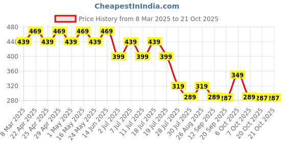 myntra.com Disney by Wear Your Mind Girls Pink & White Printed Top disney by wear your mind Price History Graph from 8 Mar 2025 to 20 Oct 2025