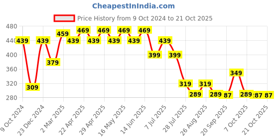 myntra.com Disney by Wear Your Mind Girls Pink & White Striped & Disney Princess Printed Top disney by wear your mind Price History Graph from 9 Oct 2024 to 21 Oct 2025