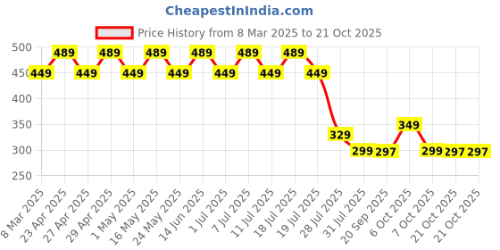 myntra.com Disney by Wear Your Mind Girls Pink & Yellow Cinderella Printed T-shirt disney by wear your mind Price History Graph from 8 Mar 2025 to 21 Oct 2025