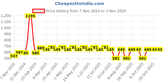 myntra.com Disney by Wear Your Mind Girls Pink Minnie Mouse Printed Cotton Dress disney by wear your mind Price History Graph from 7 Nov 2024 to 2 Nov 2025