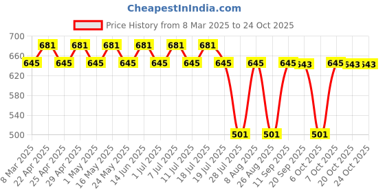 myntra.com Disney by Wear Your Mind Girls Pink Minnie Printed Pure Cotton Dress disney by wear your mind Price History Graph from 8 Mar 2025 to 20 Oct 2025