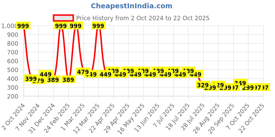 myntra.com Disney by Wear Your Mind Girls Pink Minnie Printed T-shirt disney by wear your mind Price History Graph from 2 Oct 2024 to 21 Oct 2025