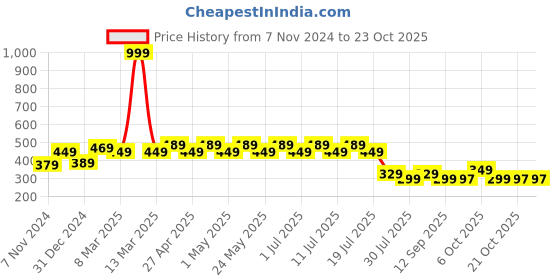 myntra.com Disney by Wear Your Mind Girls Pink Minnie Printed T-shirt disney by wear your mind Price History Graph from 7 Nov 2024 to 22 Oct 2025