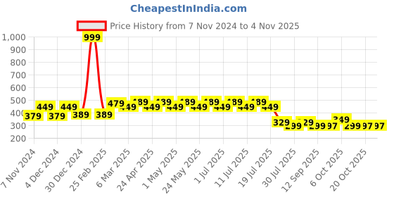 myntra.com Disney by Wear Your Mind Girls Pink Princess  Printed Top disney by wear your mind Price History Graph from 7 Nov 2024 to 2 Nov 2025