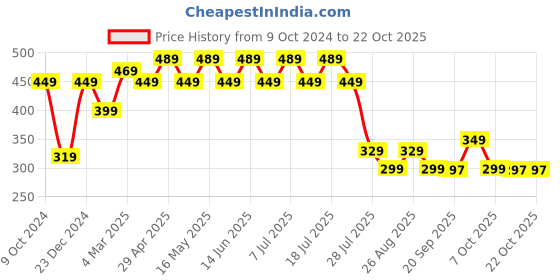 myntra.com Disney by Wear Your Mind Girls Pink Princess  Printed Top disney by wear your mind Price History Graph from 9 Oct 2024 to 21 Oct 2025