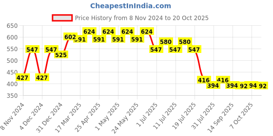 myntra.com Disney by Wear Your Mind Girls Pink Printed A-Line Dress disney by wear your mind Price History Graph from 8 Nov 2024 to 20 Oct 2025