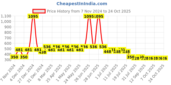 myntra.com Disney by Wear Your Mind Girls Pink Printed Applique T-shirt disney by wear your mind Price History Graph from 7 Nov 2024 to 22 Oct 2025