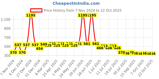 myntra.com Disney by Wear Your Mind Girls Pink Printed Applique T-shirt disney by wear your mind Price History Graph from 7 Nov 2024 to 21 Oct 2025