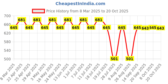 myntra.com Disney by Wear Your Mind Girls Pink Printed Cotton Dress disney by wear your mind Price History Graph from 8 Mar 2025 to 20 Oct 2025