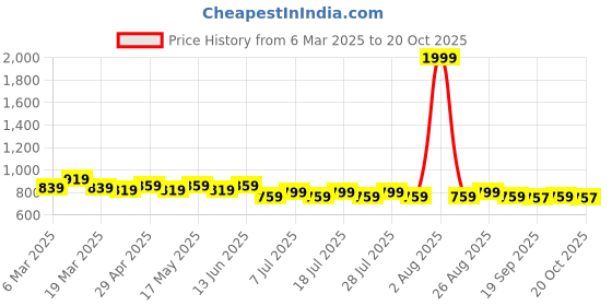 myntra.com Disney by Wear Your Mind Girls Pink Printed Sweatshirt disney by wear your mind Price History Graph from 6 Mar 2025 to 20 Oct 2025