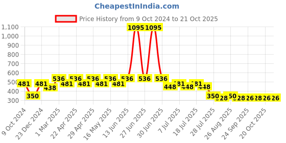 myntra.com Disney by Wear Your Mind Girls Pink Printed T-shirt disney by wear your mind Price History Graph from 9 Oct 2024 to 21 Oct 2025