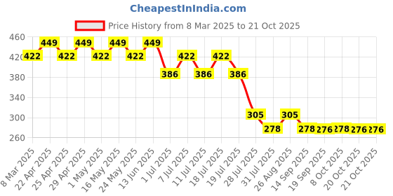 myntra.com Disney by Wear Your Mind Girls Pink Printed Top disney by wear your mind Price History Graph from 8 Mar 2025 to 20 Oct 2025