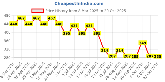 myntra.com Disney by Wear Your Mind Girls Pink Printed Top disney by wear your mind Price History Graph from 8 Mar 2025 to 20 Oct 2025