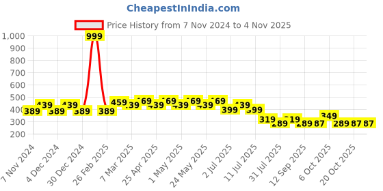 myntra.com Disney by Wear Your Mind Girls Purple Disney Princess Printed Top disney by wear your mind Price History Graph from 7 Nov 2024 to 3 Nov 2025