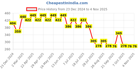 myntra.com Disney by Wear Your Mind Girls Purple Printed Round Neck T-shirt disney by wear your mind Price History Graph from 23 Dec 2024 to 2 Nov 2025