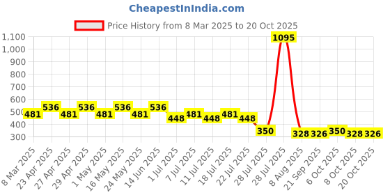 myntra.com Disney by Wear Your Mind Girls Red Frozen Printed Pure Cotton T-shirt disney by wear your mind Price History Graph from 8 Mar 2025 to 20 Oct 2025