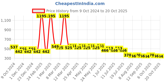 myntra.com Disney by Wear Your Mind Girls Red Mickey Mouse Printed Pure Cotton T-shirt disney by wear your mind Price History Graph from 9 Oct 2024 to 20 Oct 2025