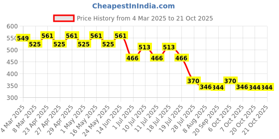 myntra.com Disney by Wear Your Mind Girls Red Printed Puff Sleeves Pure Cotton T-shirt disney by wear your mind Price History Graph from 4 Mar 2025 to 20 Oct 2025