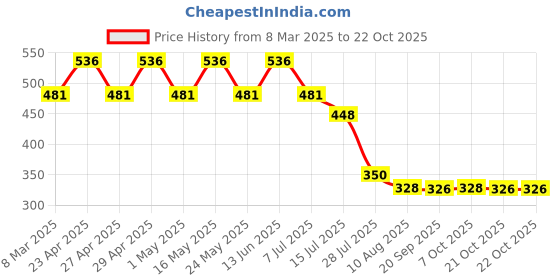 myntra.com Disney by Wear Your Mind Girls Red Printed Puff Sleeves Pure Cotton T-shirt disney by wear your mind Price History Graph from 8 Mar 2025 to 22 Oct 2025