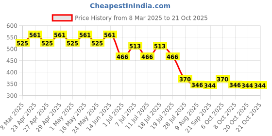 myntra.com Disney by Wear Your Mind Girls Red Printed Puff Sleeves Pure Cotton T-shirt disney by wear your mind Price History Graph from 8 Mar 2025 to 20 Oct 2025
