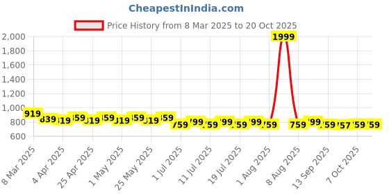 myntra.com Disney by Wear Your Mind Girls Red Printed Sweatshirt disney by wear your mind Price History Graph from 8 Mar 2025 to 20 Oct 2025