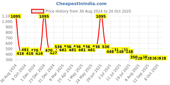 myntra.com Disney by Wear Your Mind Girls Red Printed T-shirt disney by wear your mind Price History Graph from 30 Aug 2024 to 20 Oct 2025