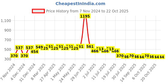myntra.com Disney by Wear Your Mind Girls Red Printed T-shirt disney by wear your mind Price History Graph from 7 Nov 2024 to 20 Oct 2025