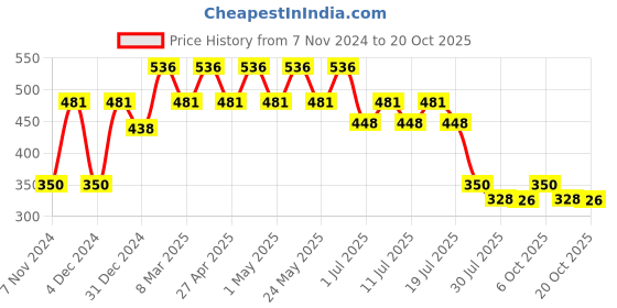 myntra.com Disney by Wear Your Mind Girls Red Printed T-shirt disney by wear your mind Price History Graph from 7 Nov 2024 to 20 Oct 2025
