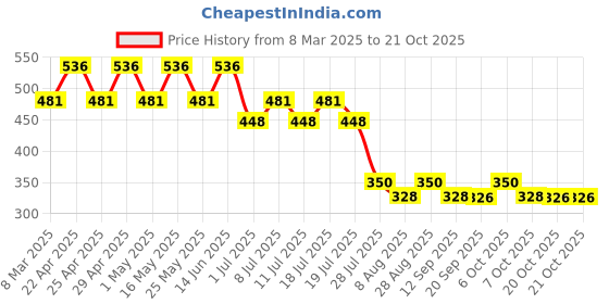 myntra.com Disney by Wear Your Mind Girls Red Printed T-shirt disney by wear your mind Price History Graph from 8 Mar 2025 to 20 Oct 2025