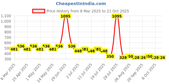 myntra.com Disney by Wear Your Mind Girls Red Printed T-shirt disney by wear your mind Price History Graph from 8 Mar 2025 to 21 Oct 2025
