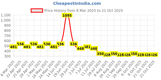 myntra.com Disney by Wear Your Mind Girls Red Printed T-shirt disney by wear your mind Price History Graph from 8 Mar 2025 to 21 Oct 2025