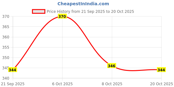 myntra.com Disney by Wear Your Mind Girls Red Printed T-shirt disney by wear your mind Price History Graph from 21 Sep 2025 to 20 Oct 2025