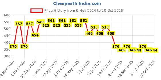 myntra.com Disney by Wear Your Mind Girls Red Printed V-Neck T-shirt disney by wear your mind Price History Graph from 9 Nov 2024 to 20 Oct 2025