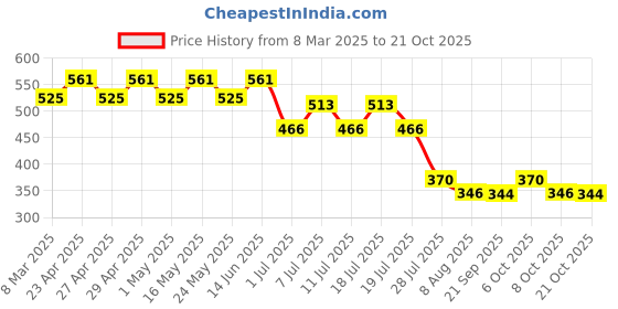 myntra.com Disney by Wear Your Mind Girls Red Printed V-Neck T-shirt disney by wear your mind Price History Graph from 8 Mar 2025 to 21 Oct 2025