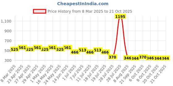 myntra.com Disney by Wear Your Mind Girls Red Printed V-Neck T-shirt disney by wear your mind Price History Graph from 8 Mar 2025 to 20 Oct 2025