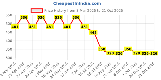 myntra.com Disney by Wear Your Mind Girls RedWhite Donald Duck Printed Pure Cotton T-shirt disney by wear your mind Price History Graph from 8 Mar 2025 to 20 Oct 2025