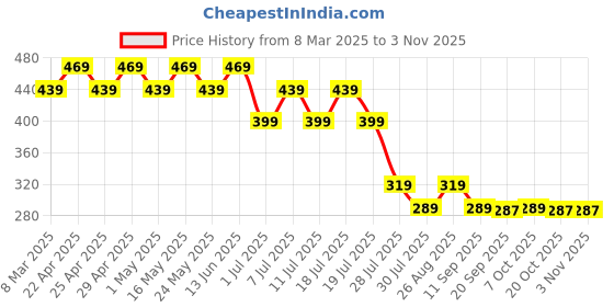 myntra.com Disney by Wear Your Mind Girls White & Black Printed Round Neck T-shirt disney by wear your mind Price History Graph from 8 Mar 2025 to 2 Nov 2025