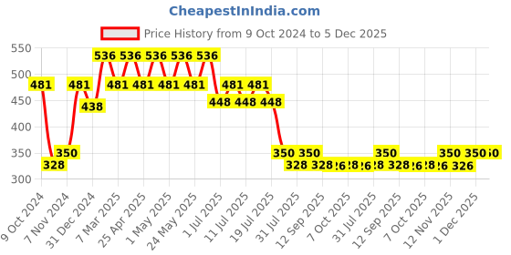 myntra.com Disney by Wear Your Mind Girls White Mickey Mouse and Typography Printed Regular Top disney by wear your mind Price History Graph from 9 Oct 2024 to 5 Dec 2025