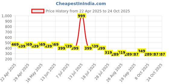 myntra.com Disney by Wear Your Mind Girls White PrincessPrinted Top disney by wear your mind Price History Graph from 22 Apr 2025 to 20 Oct 2025