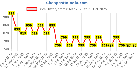 myntra.com Disney by Wear Your Mind Girls White Printed Sweatshirt disney by wear your mind Price History Graph from 8 Mar 2025 to 20 Oct 2025