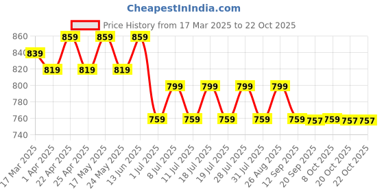 myntra.com Disney by Wear Your Mind Girls White Printed Sweatshirt disney by wear your mind Price History Graph from 17 Mar 2025 to 21 Oct 2025