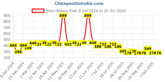 myntra.com Disney by Wear Your Mind Girls White Printed Top disney by wear your mind Price History Graph from 9 Oct 2024 to 20 Oct 2025
